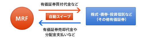 証券総合口座サービス