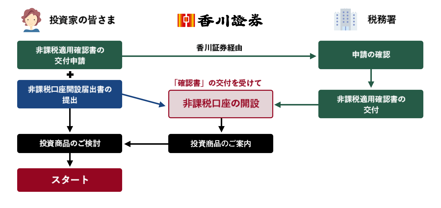 口座開設までの流れ