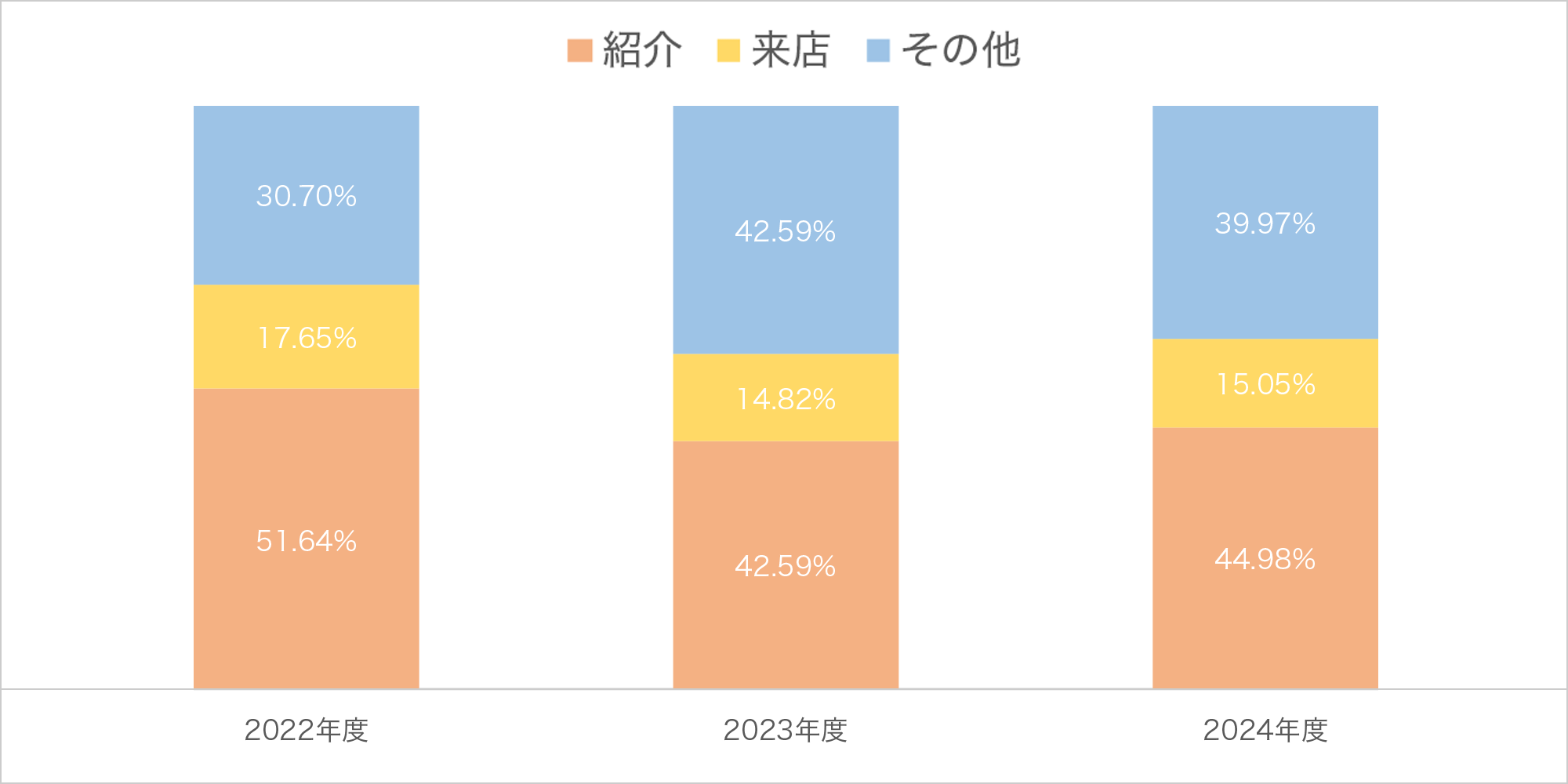 お客さまからご紹介による新規口座割合