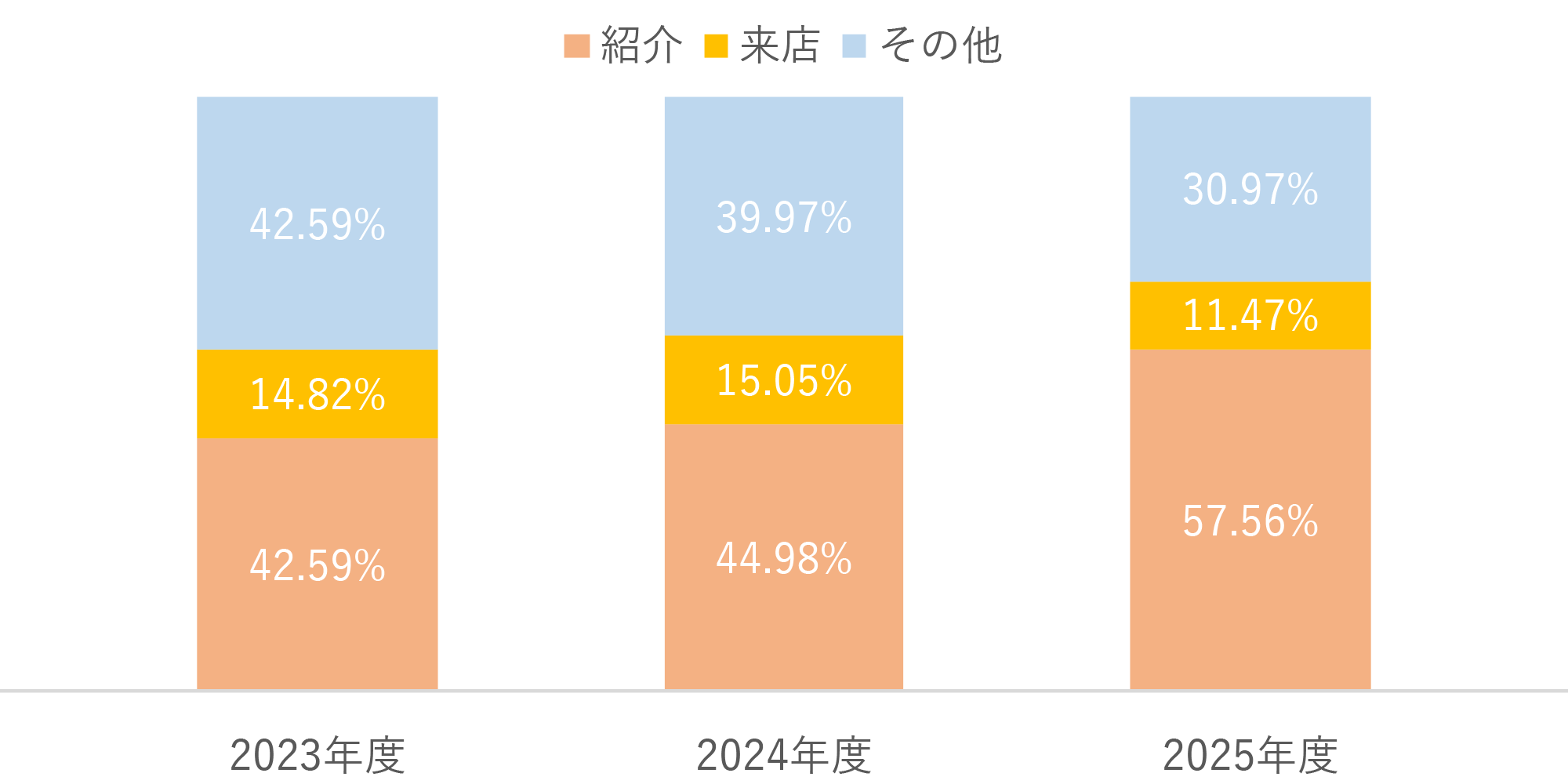 お客さまからご紹介による新規口座割合