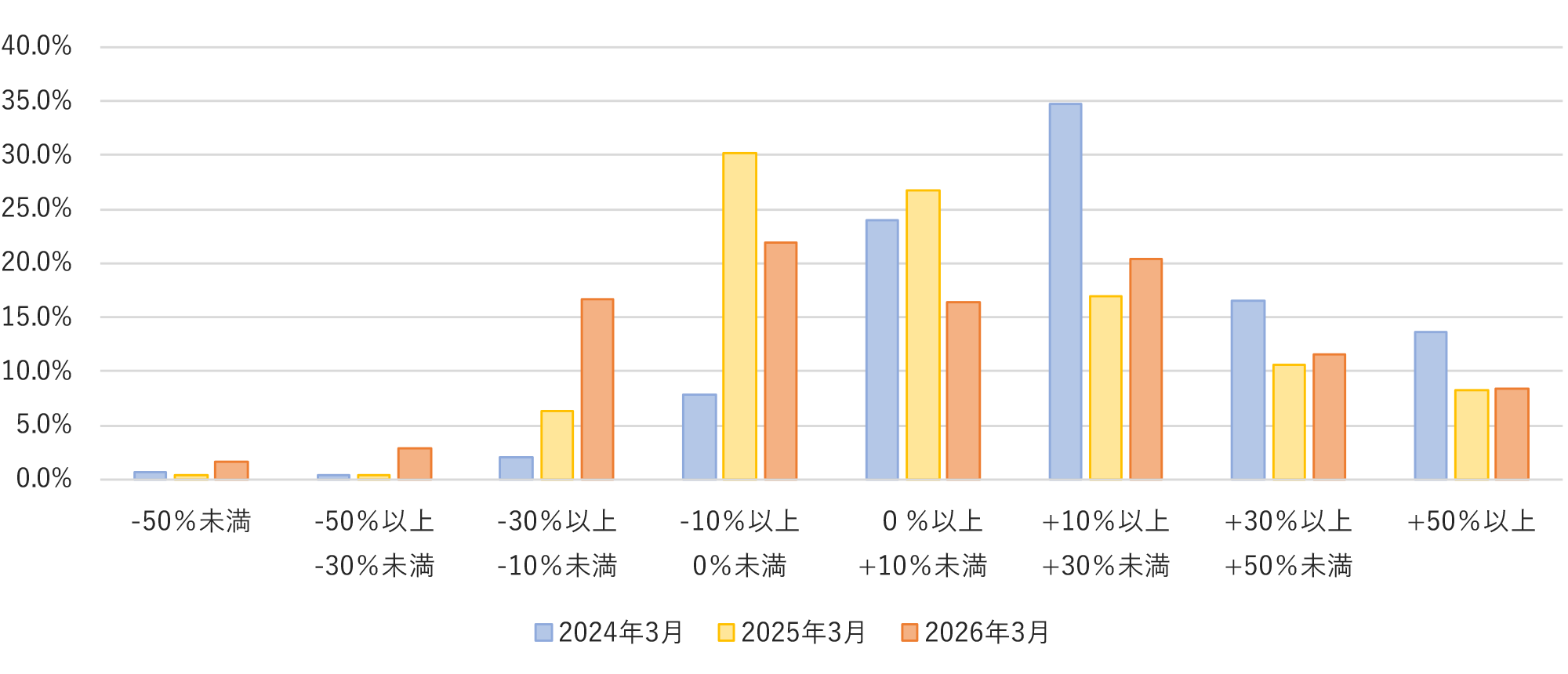 投資信託の運用損益別お客さま比率