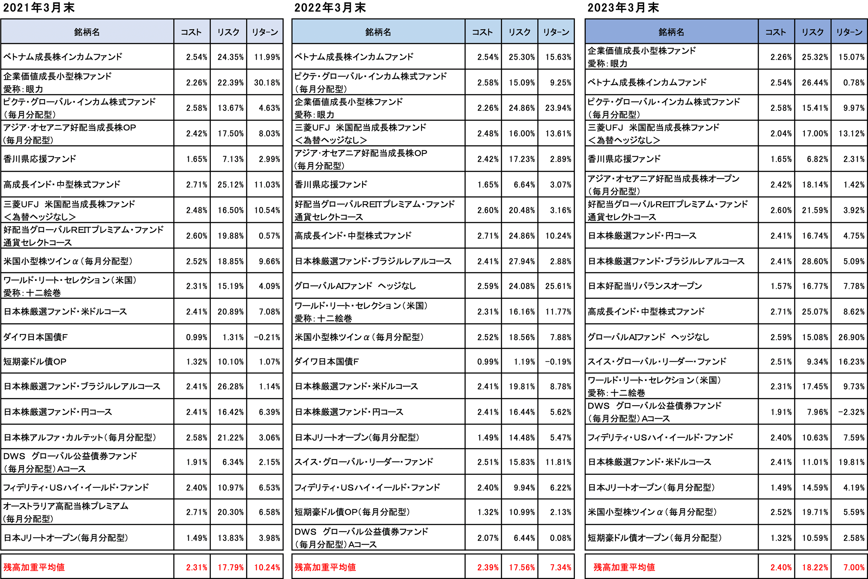 投資信託の預かり残高上位20銘柄