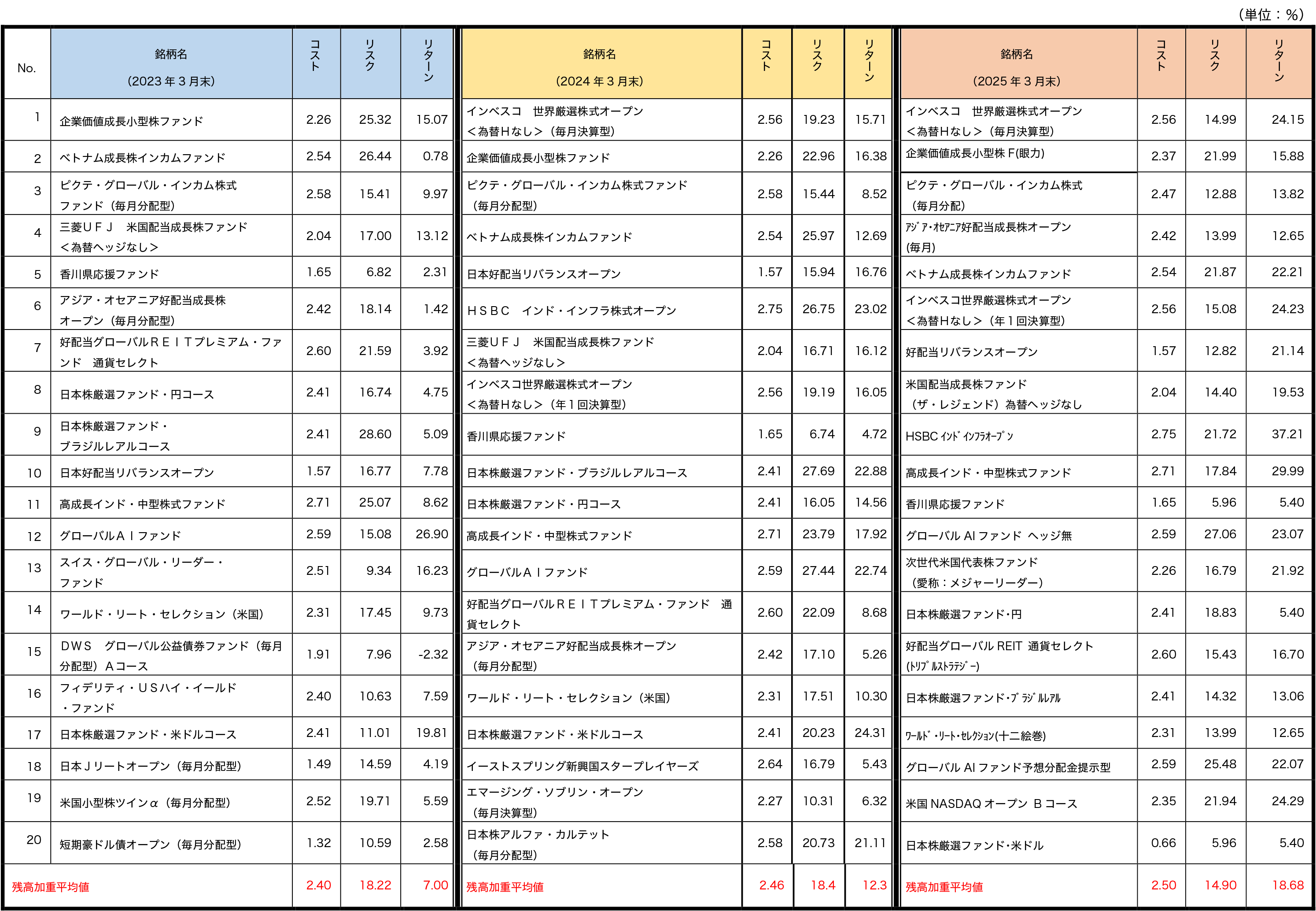 投資信託の預かり残高上位20銘柄