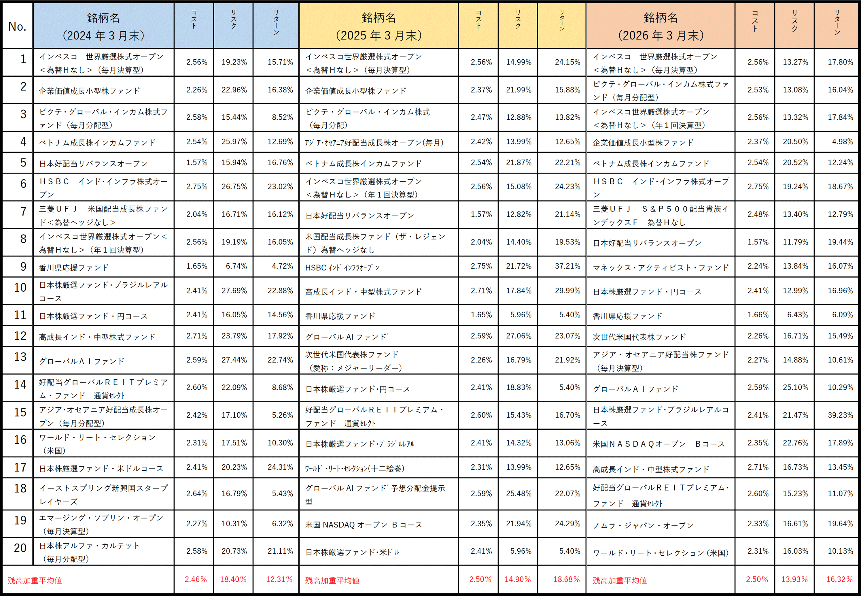 投資信託の預かり残高上位20銘柄