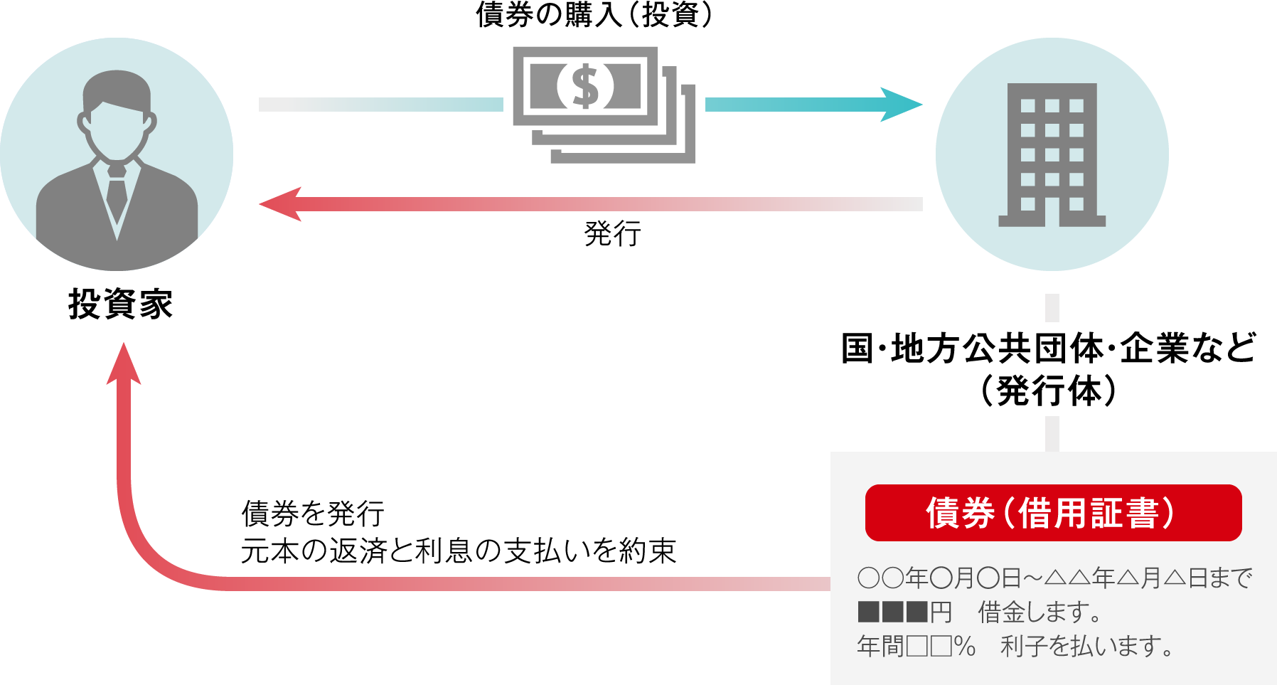 外貨建債券（利付債）のしくみ