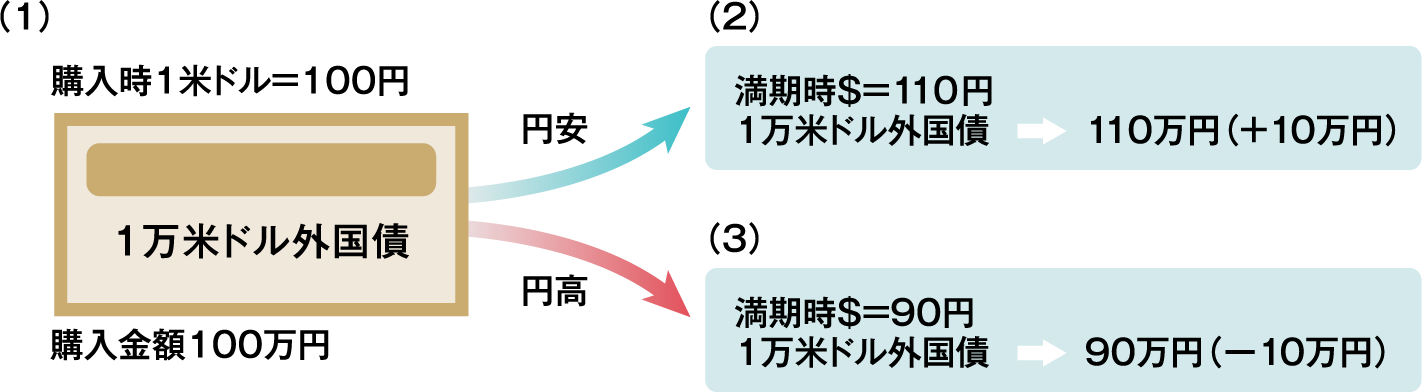 外貨建債券（米ドル建て）を1万米ドル分購入し、償還金を受け取る場合